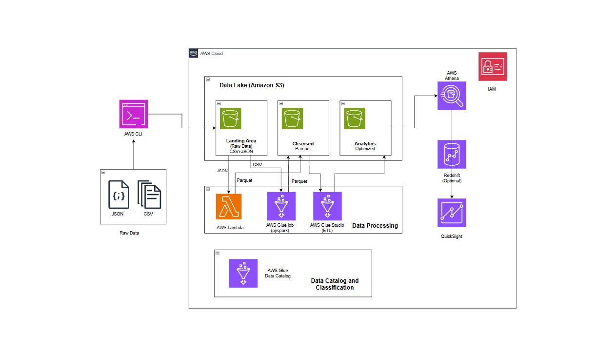 Data Engineering Project 1 Screenshot
