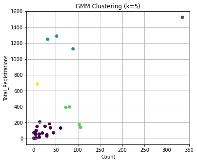 Campus Operations Analytics Screenshot