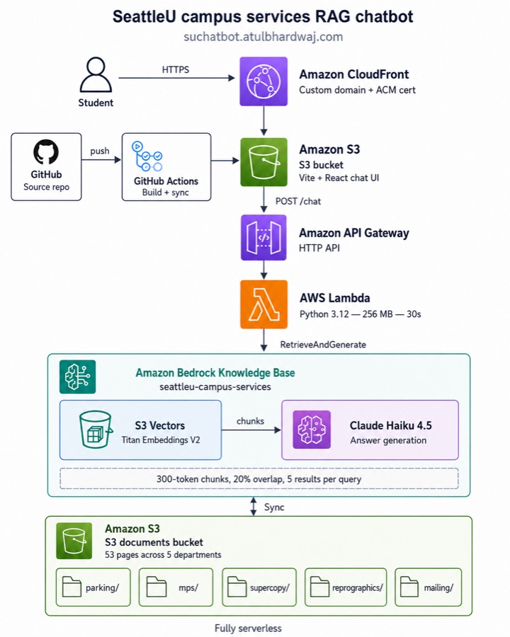 SUChatBot - Campus Services RAG Chatbot