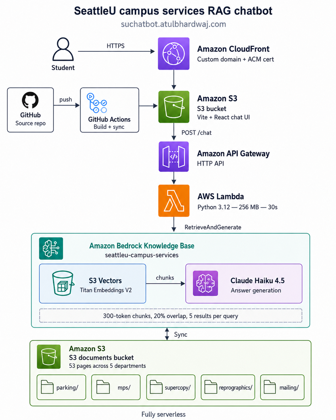 SUChatBot - Campus Services RAG Chatbot